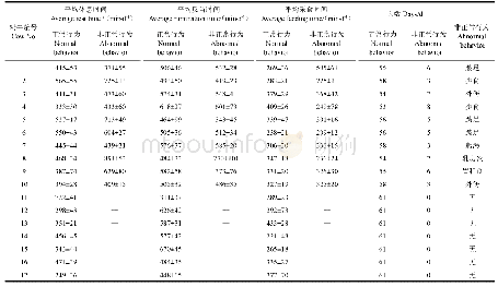 表2 奶牛行为时间统计：基于不同行为时间的奶牛健康状况评价
