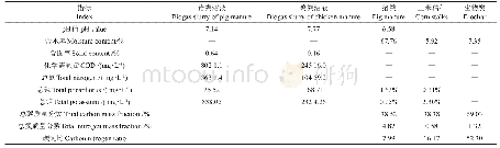 《表1 好氧发酵物料理化性质》