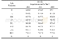 表4 2016—2018年苹果树各处理的灌水量
