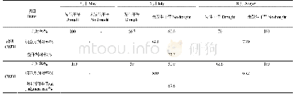 《表6 改进CWDI与CWDI春玉米干旱判对率》