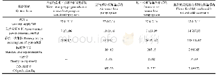 表3 系统节能性分析：地源热泵水蓄能型植物工厂降温系统夏季运行特性