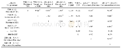 《表2 1 000 m长测线内TDR、多种探地雷达方法探测所得含水率相关性》