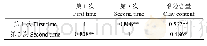《表3 正方形区域TDR 2次探测含水率与土壤黏粒关系》