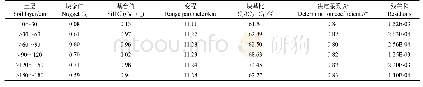 表2 不同土层有机质含量指数函数模型参数特征