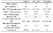 表6 倾斜摄影相机比较：基于农村分布式光伏电站勘测的小型无人机倾斜摄影系统及试验