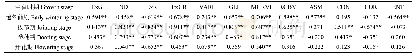《表3 基于无人机图像的不同颜色指数和纹理特征指数与小麦生物量的相关性（n=24)》