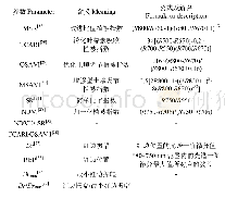 《表3 光谱参数：基于无人机数码影像和高光谱数据的冬小麦产量估算对比》