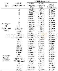 表4 无人机数码影像指数和光谱参数与冬小麦实测产量相关性分析