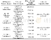 《表3 数据集划分：群养猪侵略性行为的深度学习识别方法》