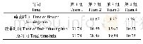 《表6 疏花疏果时间：三节臂机载式疏花机的研制与试验》