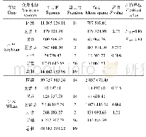 《表3 方差分析表：豆麦轮作区麦秸长期还田对作物产量及土壤化学性质的影响》