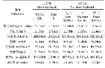 《表4 麦秸还田与施肥量对土壤化学性质影响》