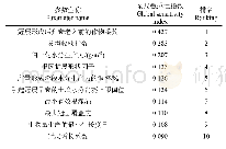 《表2 参数全局敏感性分析排名前10的参数》