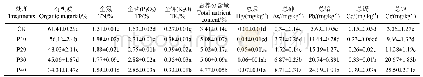 《表2 堆肥的品质性状：稻壳-鸡粪好氧高温堆肥体系中磷石膏消纳能力的研究》