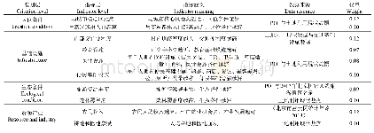 表3 密云区村庄发展评价指标及权重