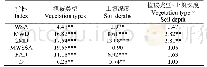 表2 不同植被类型及土壤深度下土壤团聚体指标双因素方差分析