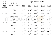 表1 深松和秸秆还田对土壤有机碳活性组分影响的作用力分析