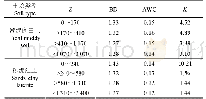 表4 模型率定的子流域2、4、5土壤参数