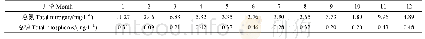 表6 试区出水口总氮、总磷多年月平均浓度