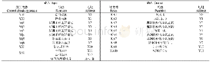 《表1 系统核心控制器I/O分配表》