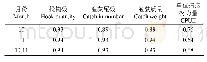 表5 捕捞努力量与投钩数、渔获尾数、渔获重量和CPUE空间相关系数