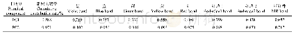 《表2 主成分变换矩阵：利用光谱混合分解模型分析GF-6新增波段对土地利用/覆被的响应》