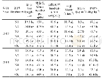 《表2 2017和2018年夏玉米产量、产量构成要素、水分利用效率和氮肥偏生产力统计分析》