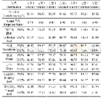 表6 分类结果精度统计：基于特征优选随机森林算法的农耕区土地利用分类