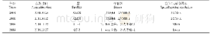 表1 遥感影像数据来源：基于四象限模型煤粮复合区景观生态质量时空变化及影响因素
