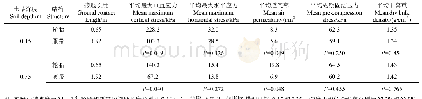 表2 轮胎和履带作用下0.15和0.35 m深度内土壤的先期固结压力、透气率、干容重、最大垂直及最大水平应力平均测试值