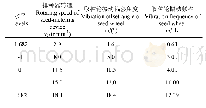 表4 因素水平编码：转轴型孔式精量排种器充种性能仿真分析与试验