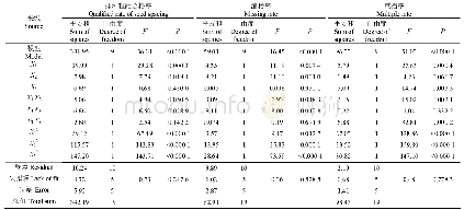 表6 方差分析结果：转轴型孔式精量排种器充种性能仿真分析与试验