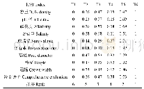 表5 不同处理改良碱化盐土效果综合评价指数及排序