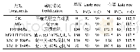 表1 不同处理施肥量：长期绿肥与氮肥减量配施对水稻产量和土壤养分含量的影响