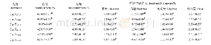 表3 玉米叶片中碳、氮含量和可溶性糖含量对CO2浓度及温度的响应