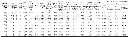 表1 试验小区植被结构参数及土壤性质