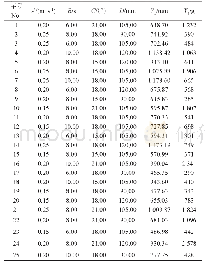 表5 试验方案与结果：基于香蕉根系分布形态的变量排肥器参数优化与试验