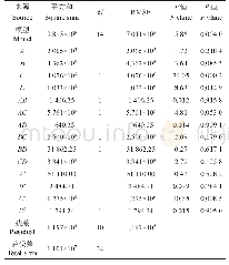 表7 Y2方差分析：基于香蕉根系分布形态的变量排肥器参数优化与试验