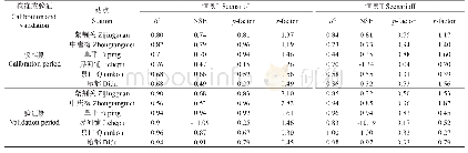 表3 2种情景下SWAT模型校准和验证结果评价