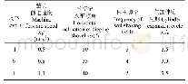 《表3 响应面试验因素和水平》