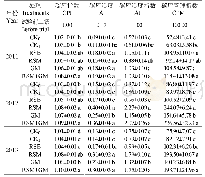 《表4 不同年份不同处理对土壤碳库管理指数的影响》