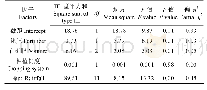 表3 烟田无机氮淋溶的因子主效应分析