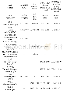 表1 微藻油脂及其衍生物的主要理化指标