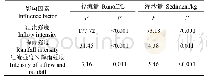 表4 汇流强度和雨强与径流和泥沙之间方差分析