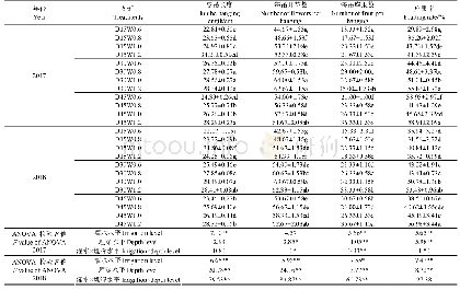 表3 不同处理对枣树枣吊及座果率的影响