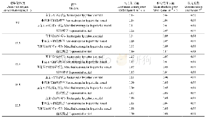 表2 不同微咸水溶解氧浓度下4种模型对光响应曲线的模拟精度比较分析