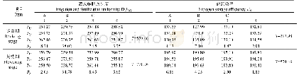 表5 施肥质量指标极差数据分析表