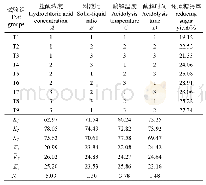 表6 正交试验结果：红酵母发酵豆腐渣产类胡萝卜素工艺优化