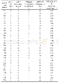表7 Box-Behnken试验设计及响应值