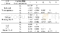 表3 产量与产量（Y）构成因素之间的相关性分析